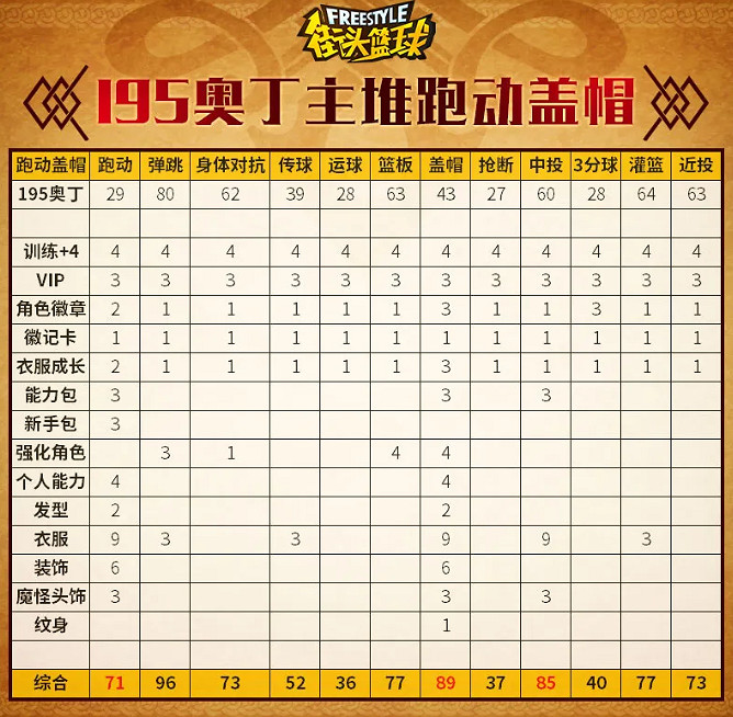 93點蓋帽！《街頭籃球》不朽神話眾神之王奧丁PF創建指南