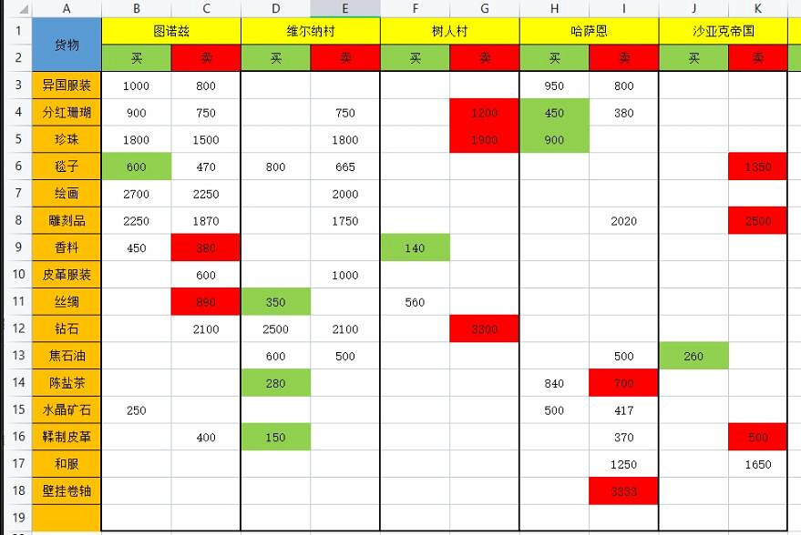 《百英雄傳》賺錢路線推薦 《百英雄傳》賺錢路線推薦