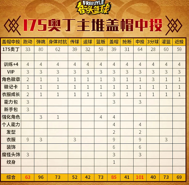 93點蓋帽！《街頭籃球》不朽神話眾神之王奧丁PF創建指南