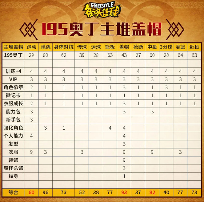 93點蓋帽！《街頭籃球》不朽神話眾神之王奧丁PF創建指南