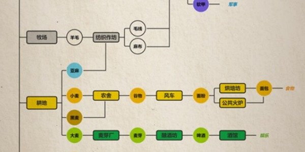 《莊園領主》生產鏈路圖一覽 《莊園領主》生產鏈路圖一覽