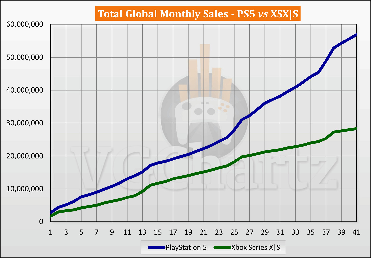 PS5和XSX|S全球銷量對比：PS5遙遙領先 倍殺Xbox！