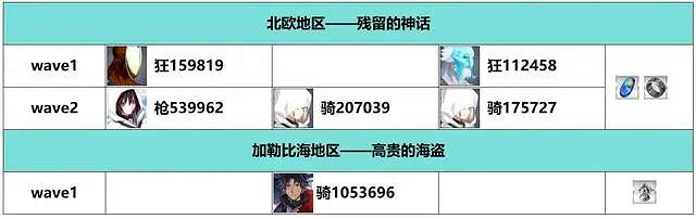 《FGO》白紙化地球周回本掉落一覽