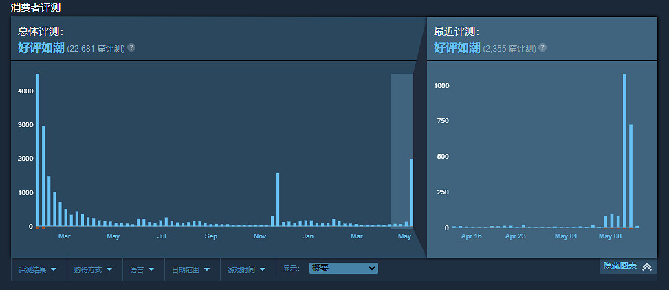 Tango工作室關閉 玩家上Steam好評轟炸《完美音浪》
