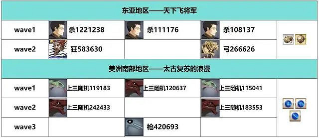 《FGO》白紙化地球周回本掉落一覽