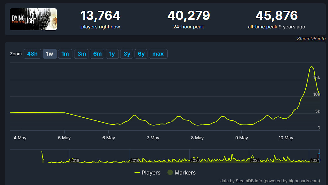 因大幅降價 《垂死之光》Steam玩家數量暴增340%！