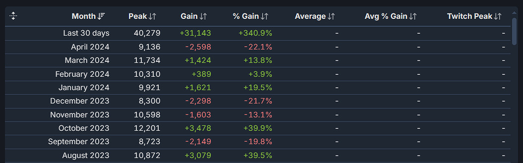因大幅降價 《垂死之光》Steam玩家數量暴增340%！