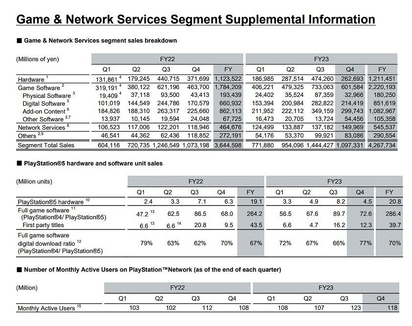 PS5全球出貨量突破5930萬台!PSN月活使用者達1.18億人 PS5全球出貨量突破5930萬台!PSN月活使用者達1.18億人