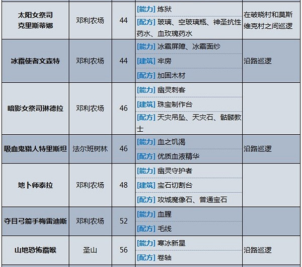 《夜族崛起》v血Boss位置介紹