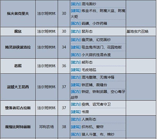 《夜族崛起》v血Boss位置介紹
