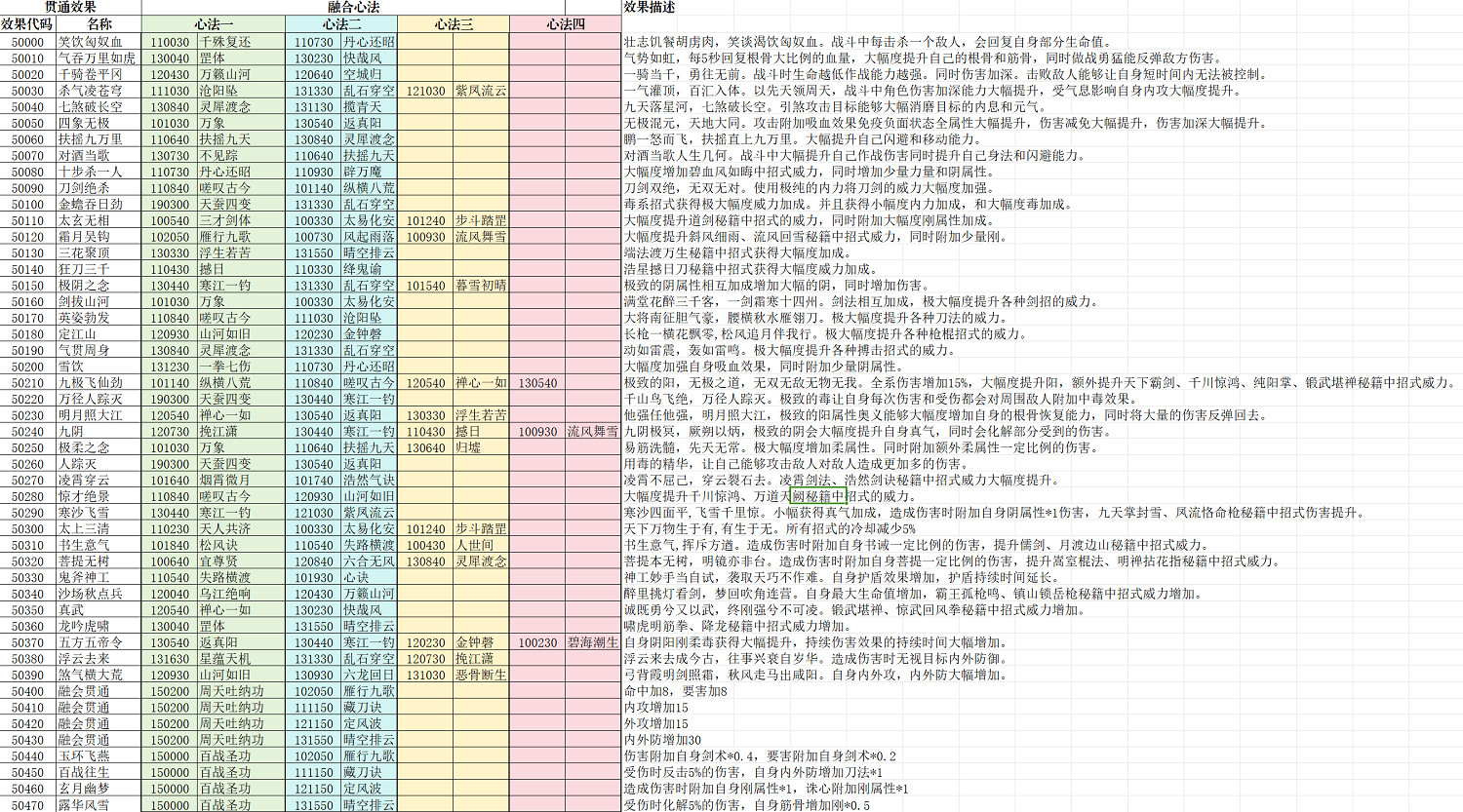 《下一站江湖2》心法組合匯總