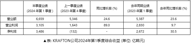 KRAFOTN第一季度銷售額高達6,659億韓元 創季度銷售額歷史新高