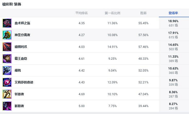 《lol》鬥魂競技場祖安怒獸狼人出裝推薦 《lol》鬥魂競技場祖安怒獸狼人出裝推薦