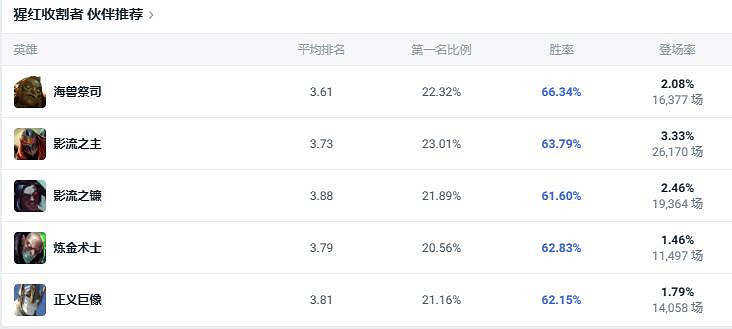 《lol》鬥魂競技場猩紅收割者吸血鬼出裝推薦