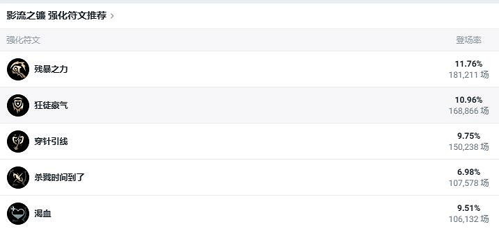 《lol》鬥魂競技場影流之鐮凱影出裝推薦 《lol》鬥魂競技場影流之鐮凱影出裝推薦