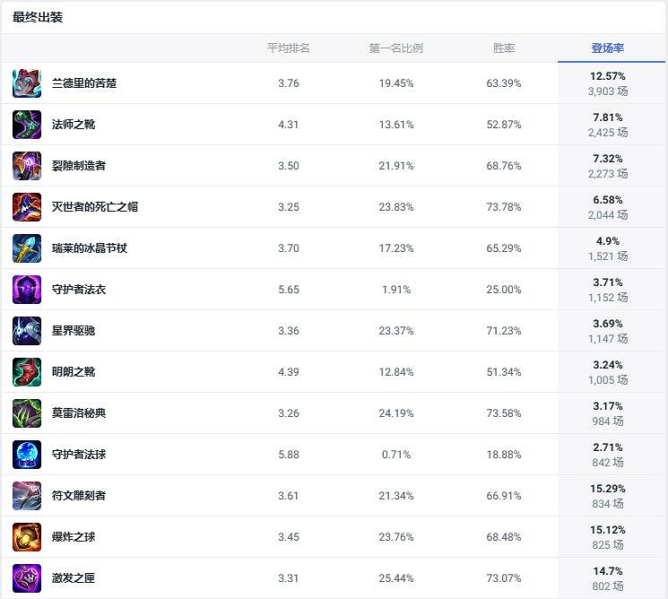 《lol》2v2v2v2厲害英雄推薦