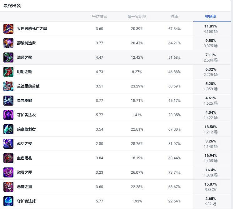 《lol》鬥魂競技場猩紅收割者吸血鬼出裝推薦