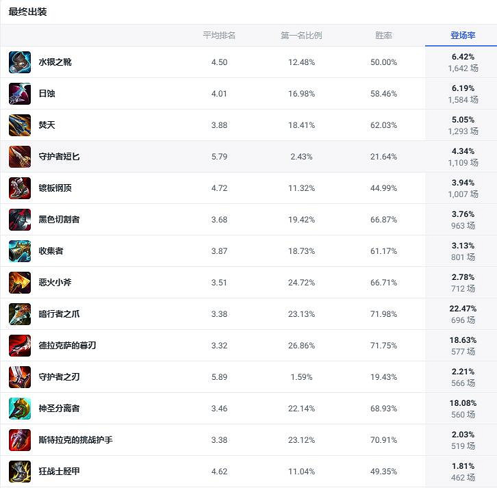 《lol》鬥魂競技場皮城執法官蔚出裝推薦