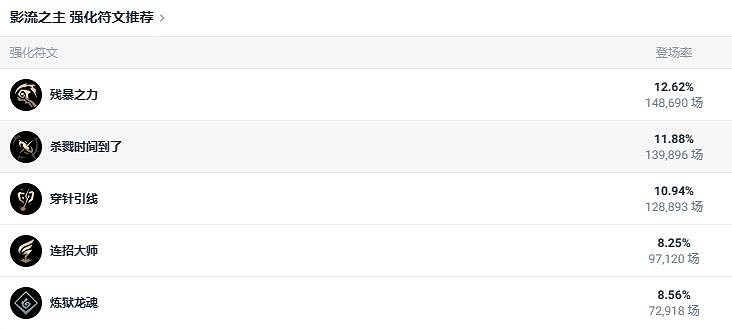 《lol》鬥魂競技場影流之主劫玩法攻略 《lol》鬥魂競技場影流之主劫玩法攻略