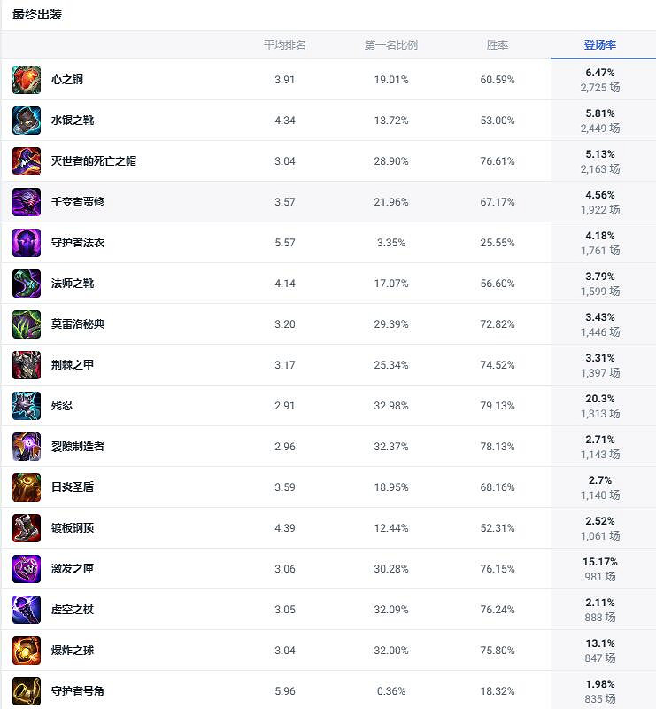 《lol》鬥魂競技場正義巨像加裡奧出裝推薦