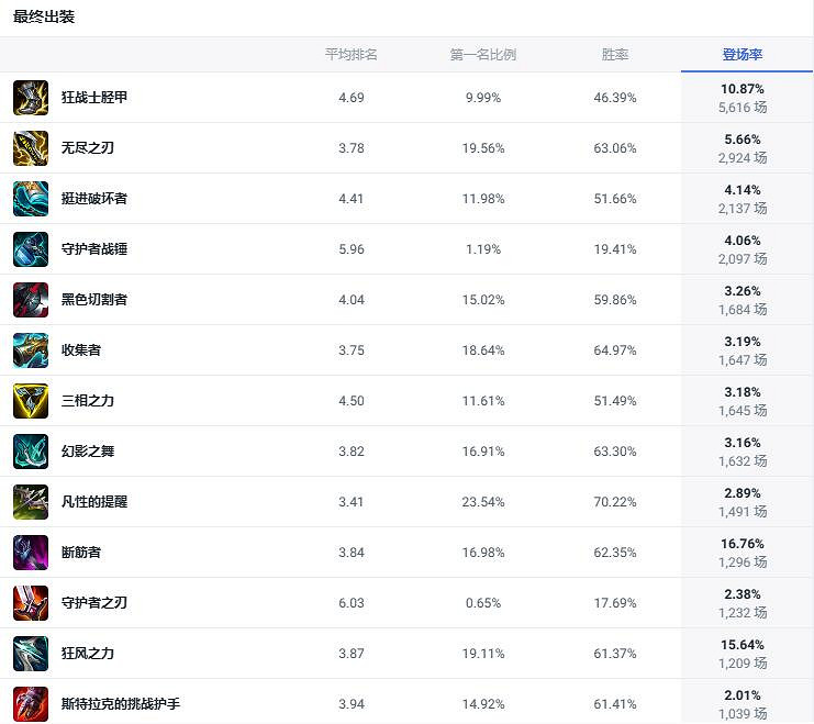 《lol》鬥魂競技場德瑪西亞之力蓋倫出裝推薦