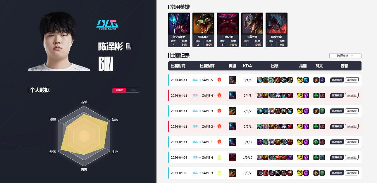 《英雄聯盟》blg全華班介紹 《英雄聯盟》blg全華班介紹