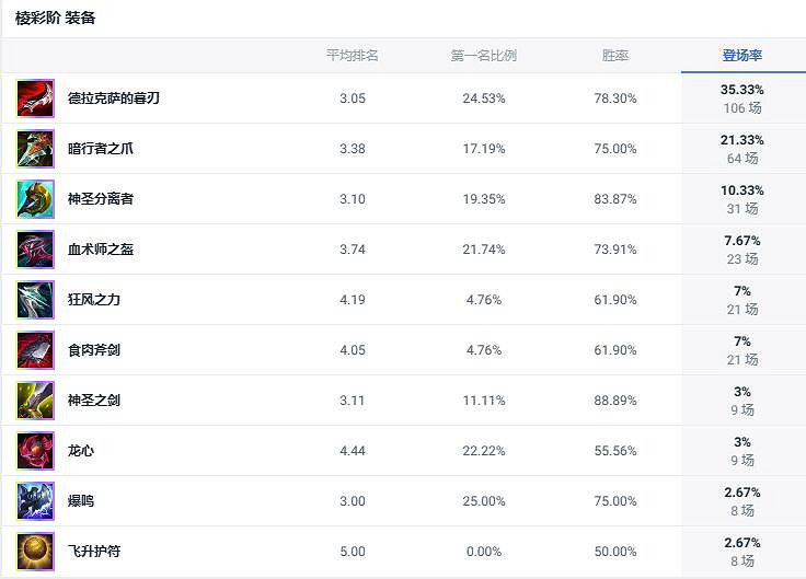 《lol》鬥魂競技場未來守護者傑斯出裝推薦 《lol》鬥魂競技場未來守護者傑斯出裝推薦