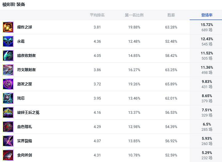 《lol》鬥魂競技場強勢英雄玩法攻略匯總 《lol》鬥魂競技場強勢英雄玩法攻略匯總