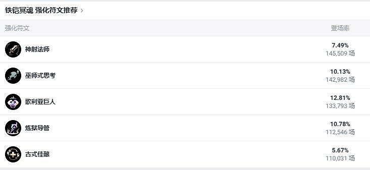 《lol》鬥魂競技場鐵鎧冥魂鐵男出裝推薦 《lol》鬥魂競技場鐵鎧冥魂鐵男出裝推薦
