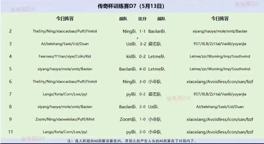 《英雄聯盟》老頭杯訓練賽最新戰況一覽
