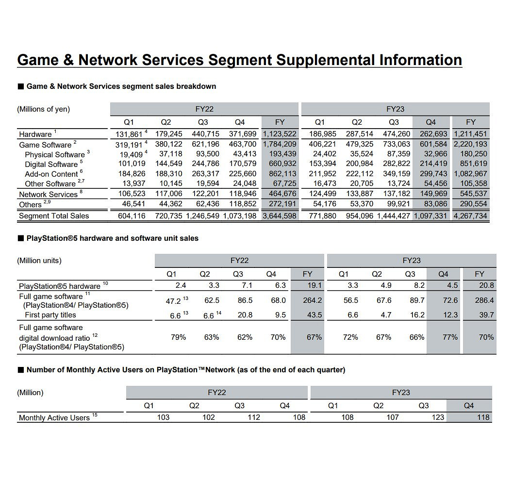 索尼公布新財報 PS5總銷量達到5930萬