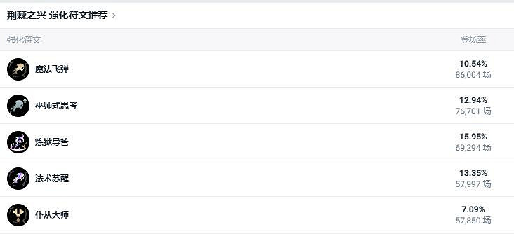 《lol》鬥魂競技場荊棘之興婕拉出裝推薦