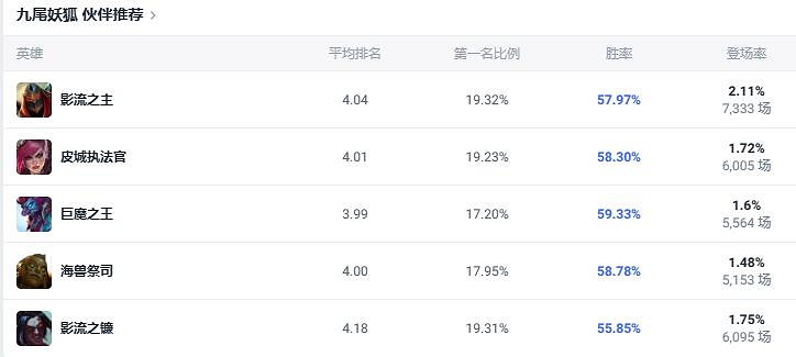 《lol》鬥魂競技場狐狸玩法攻略 《lol》鬥魂競技場狐狸玩法攻略