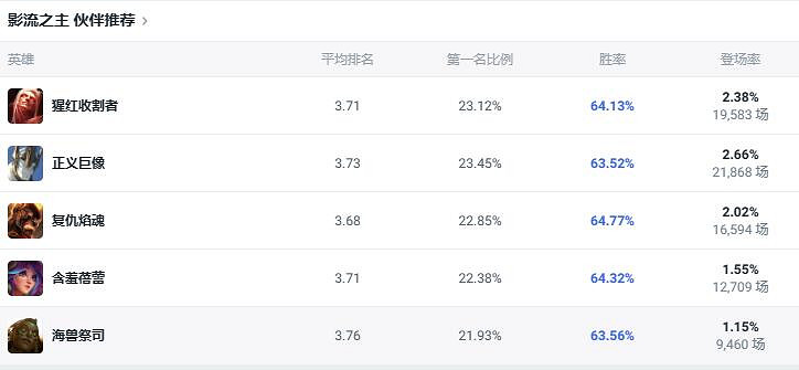 《lol》鬥魂競技場影流之主劫玩法攻略 《lol》鬥魂競技場影流之主劫玩法攻略