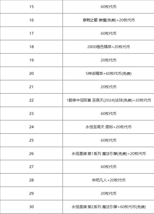 《LOL》至高天通行證里程碑獎勵介紹