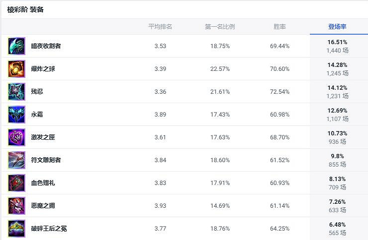 《lol》鬥魂競技場酒桶出裝推薦