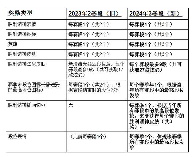 《英雄聯盟》S14第二賽段開始時間介紹 《英雄聯盟》S14第二賽段開始時間介紹
