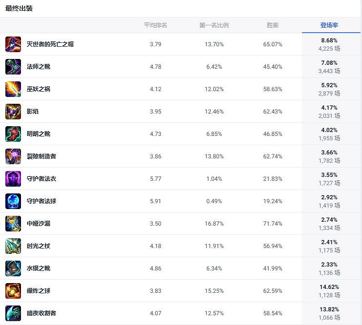 《lol》鬥魂競技場塞拉斯玩法攻略 《lol》鬥魂競技場塞拉斯玩法攻略