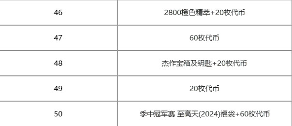 《LOL》至高天通行證里程碑獎勵介紹