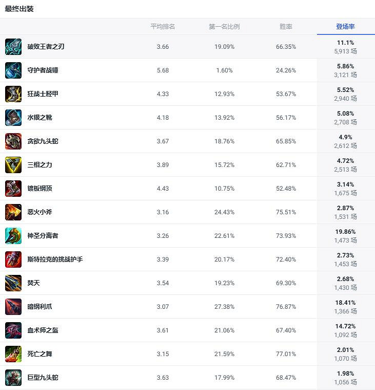 《lol》鬥魂競技場巨魔之王巨魔出裝推薦