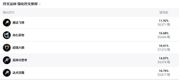 《lol》鬥魂競技場符文法師瑞茲玩法攻略 《lol》鬥魂競技場符文法師瑞茲玩法攻略
