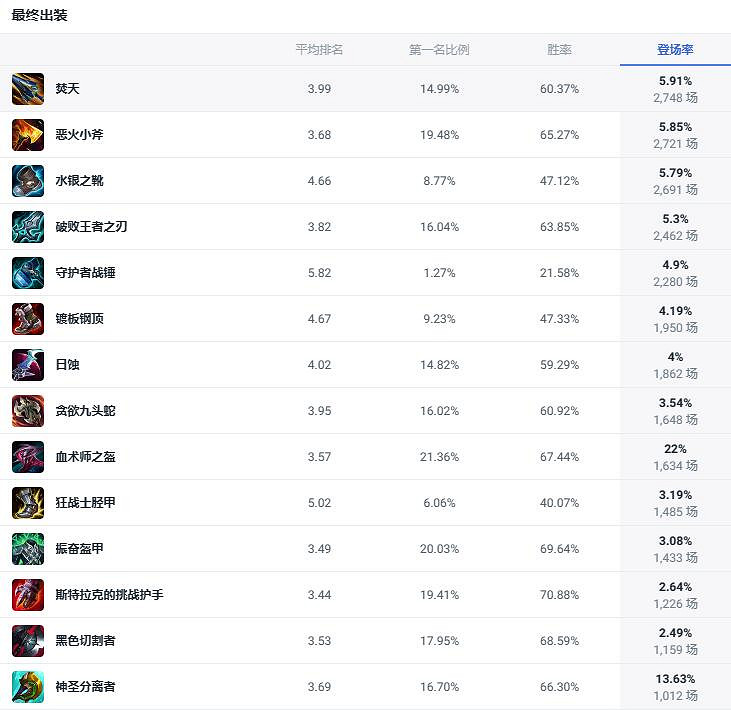 《lol》鬥魂競技場狂厄薔薇出裝推薦