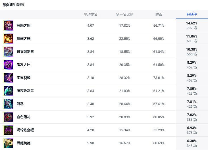 《lol》鬥魂競技場鍊金術士出裝推薦