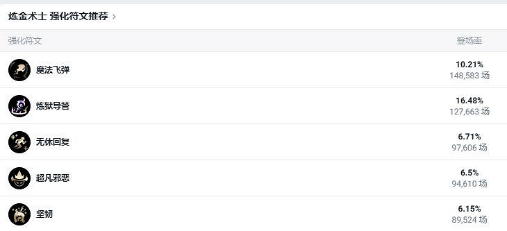 《英雄聯盟》鬥魂競技場最佳陣容推薦 《英雄聯盟》鬥魂競技場最佳陣容推薦