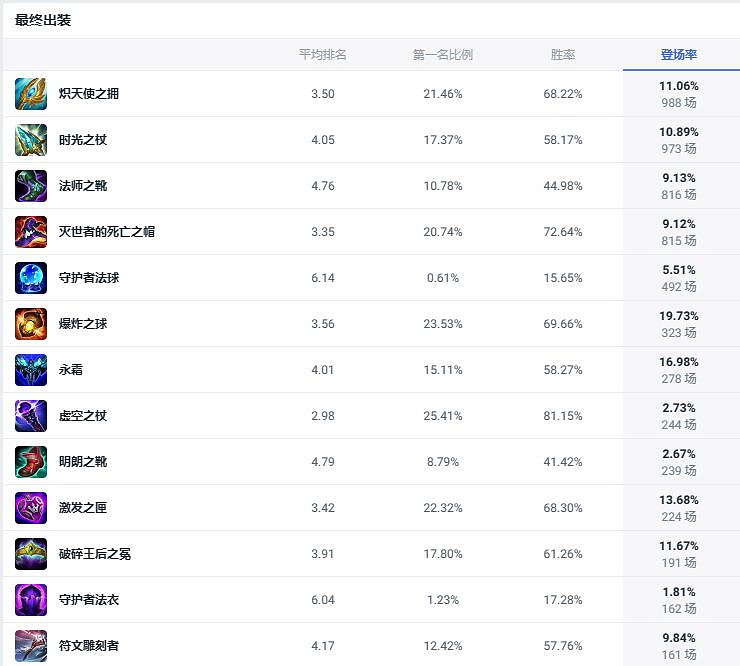 《lol》鬥魂競技場符文法師瑞茲玩法攻略 《lol》鬥魂競技場符文法師瑞茲玩法攻略