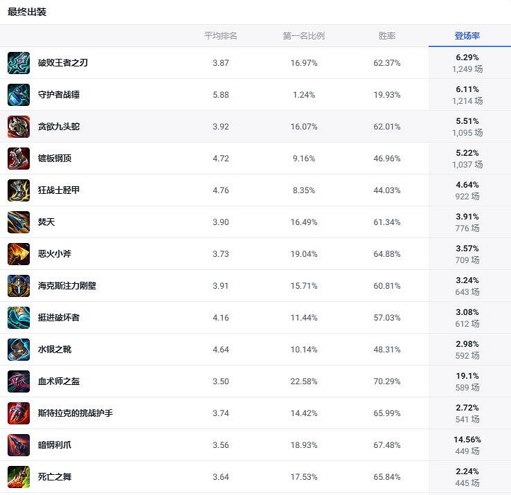 《lol》鬥魂競技場狂戰士奧拉夫出裝推薦