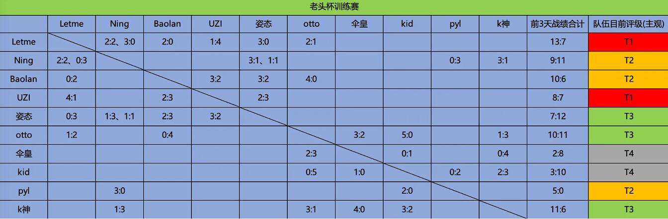 《英雄聯盟》老頭杯訓練賽最新戰況一覽