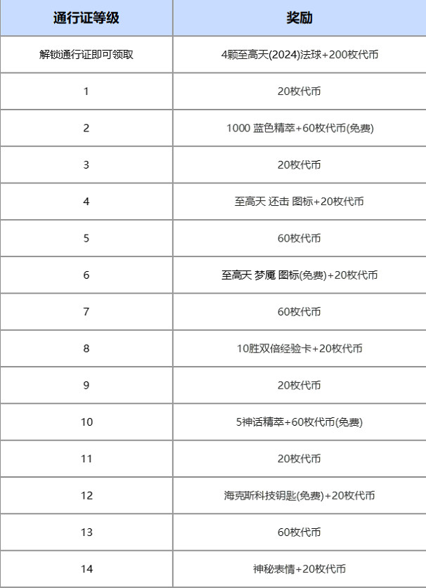 《LOL》至高天通行證里程碑獎勵介紹