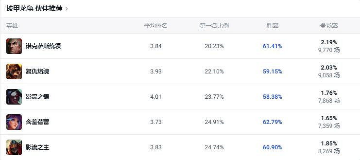 《lol》鬥魂競技場強勢英雄玩法攻略匯總 《lol》鬥魂競技場強勢英雄玩法攻略匯總