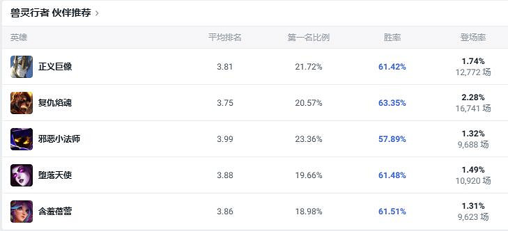 《lol》鬥魂競技場獸靈行者烏迪爾出裝推薦